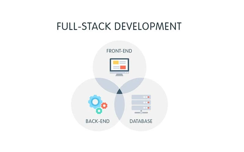 Khoá học lập trình Full-stack Web